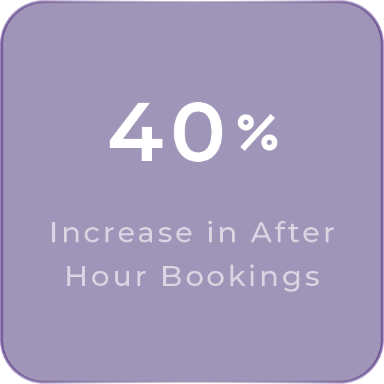 65% Reduction in Receptionist Cost