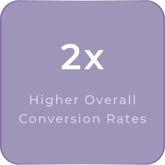 2x Higher Overall Conversion Rates