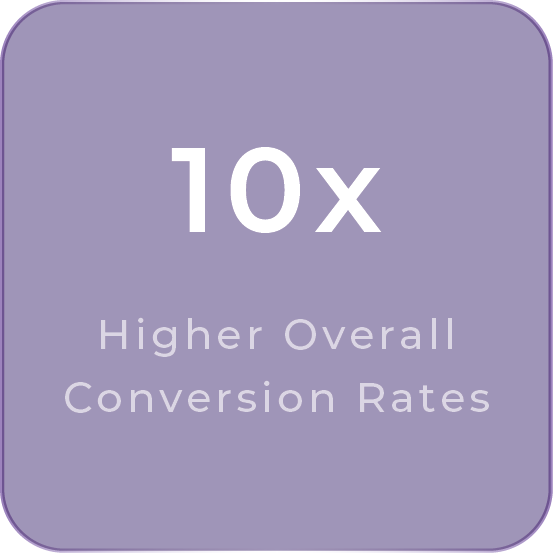 2x Higher Overall Conversion Rates